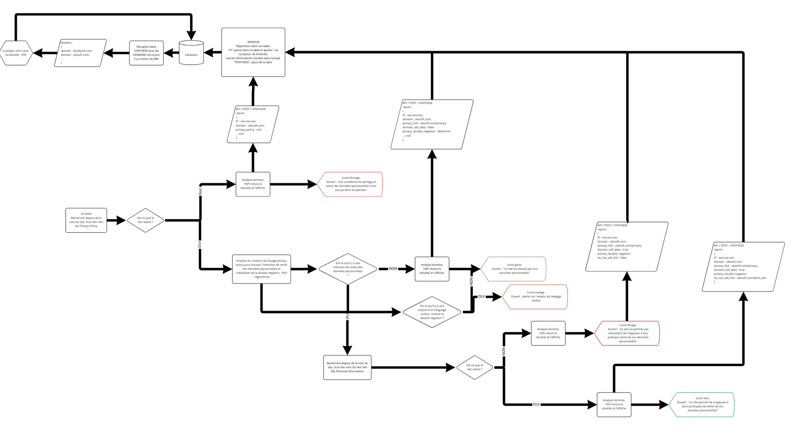 Detection logic flowchart showing the decision tree for identifying and categorizing dark patterns on websites