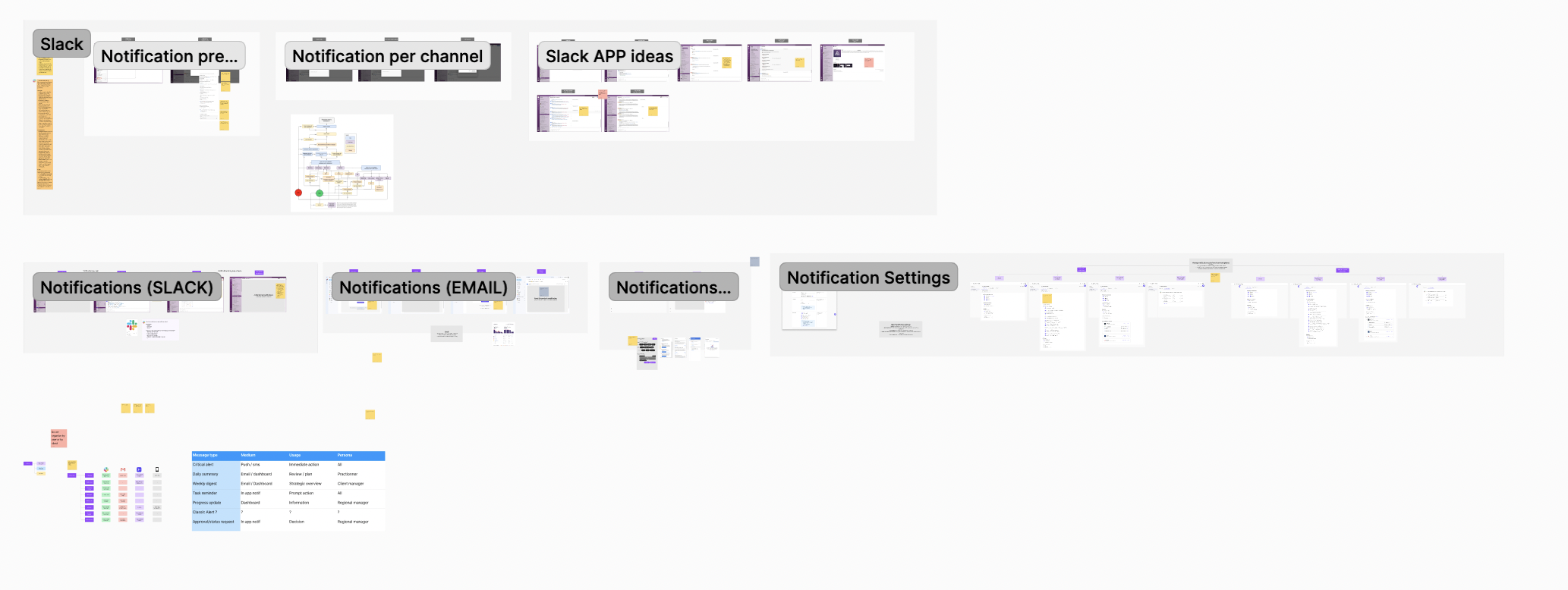Notification system designs showing Slack per channel, Slack App ideas, email notifications, and notification settings