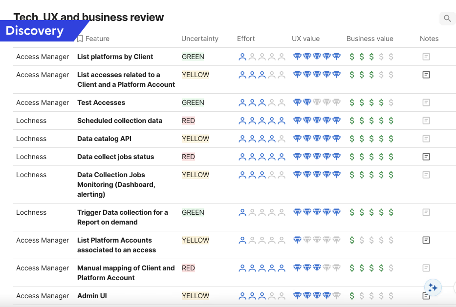 Tech/UX/Business review prioritization matrix showing features rated by Uncertainty, Effort, UX Value, and Business Value
