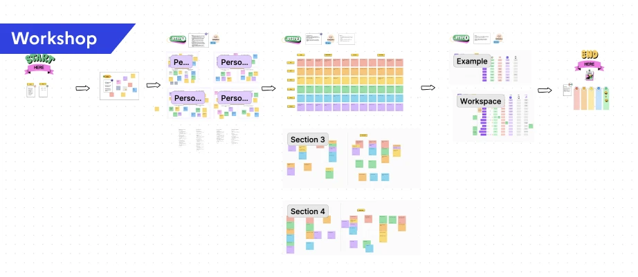 Workshop FigJam board showing persona cards, user journey mapping, and user flow progression