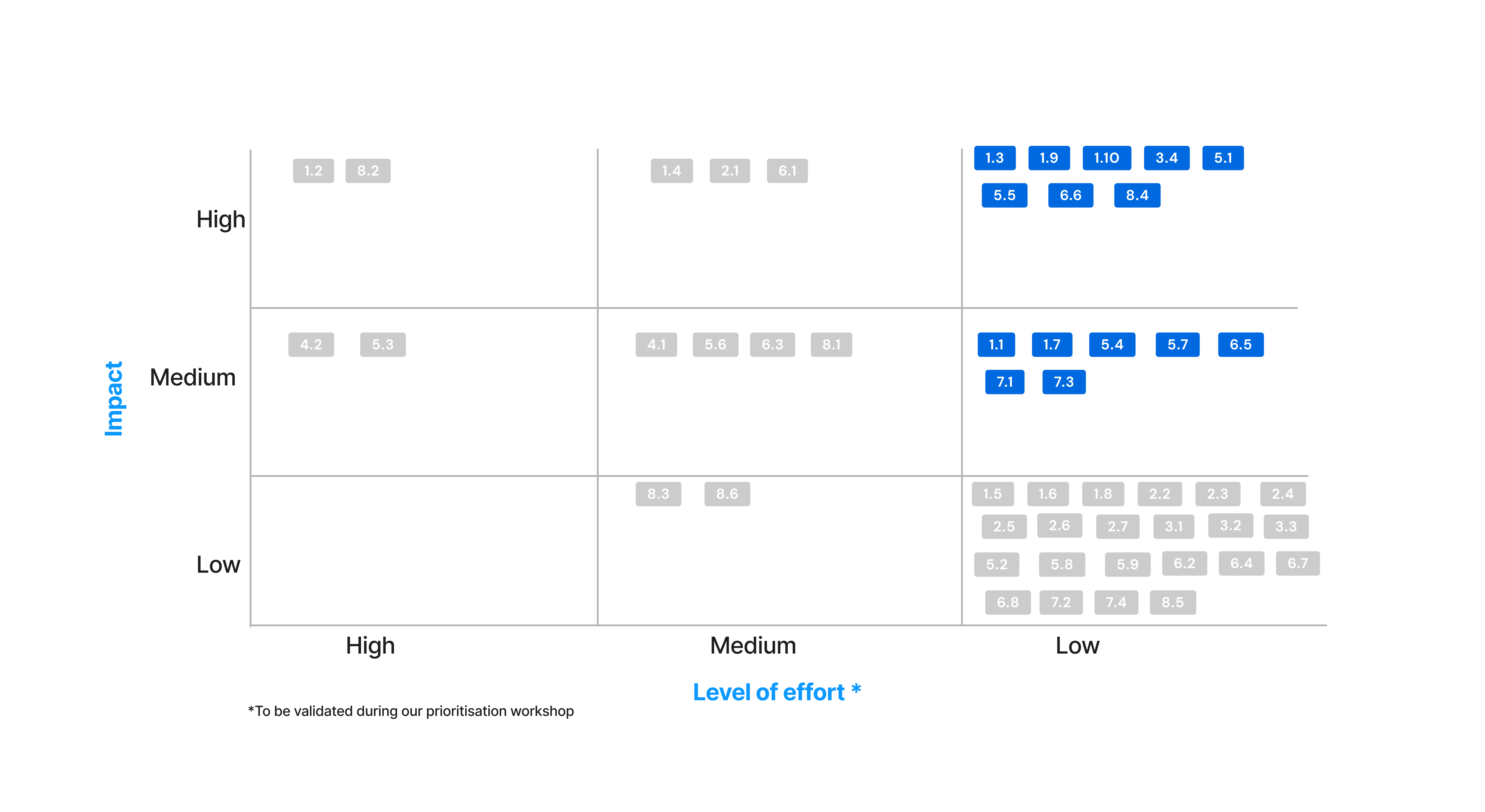 Bastien and Scapin audit impact/effort matrix showing severity-rated usability issues mapped by priority