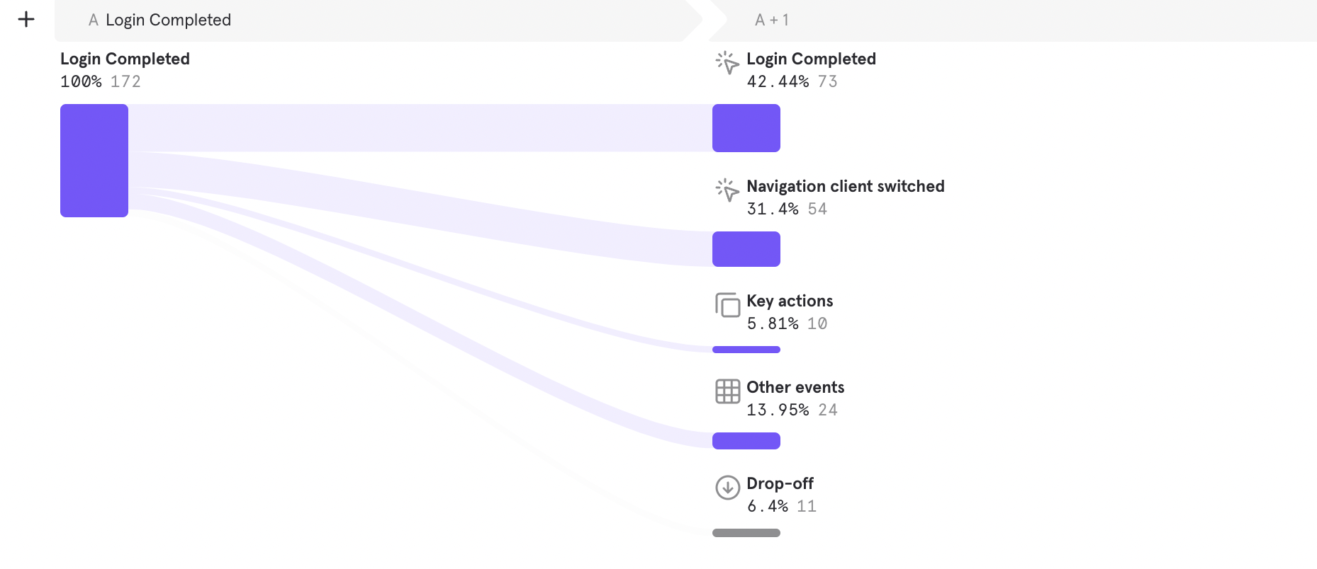 UX Foundation research synthesis showing Mixpanel behavioral analytics with user flow Sankey diagram