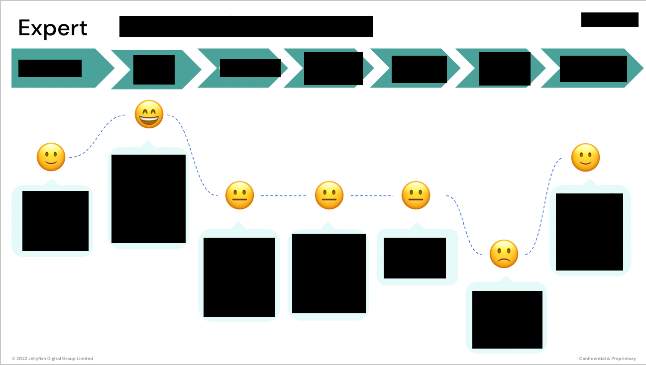 Expert user journey map showing the tracking plan workflow from client scope through customization, export, and implementation