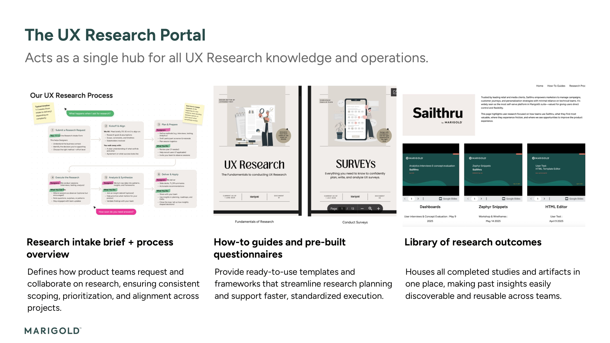 Research infrastructure system diagram showing intake forms, methodology guides, and team skills matrix