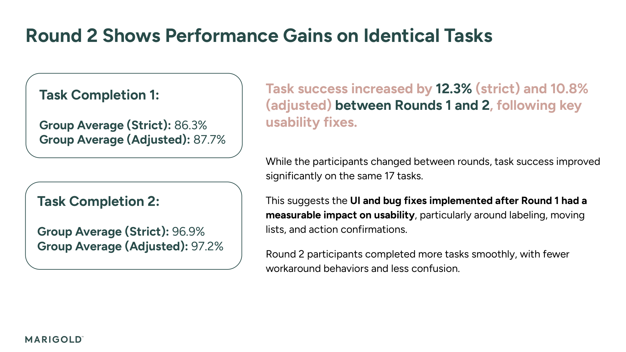 Sailthru Folders Round 1 vs. Round 2 task completion comparison -- 86.3% to 96.9%
