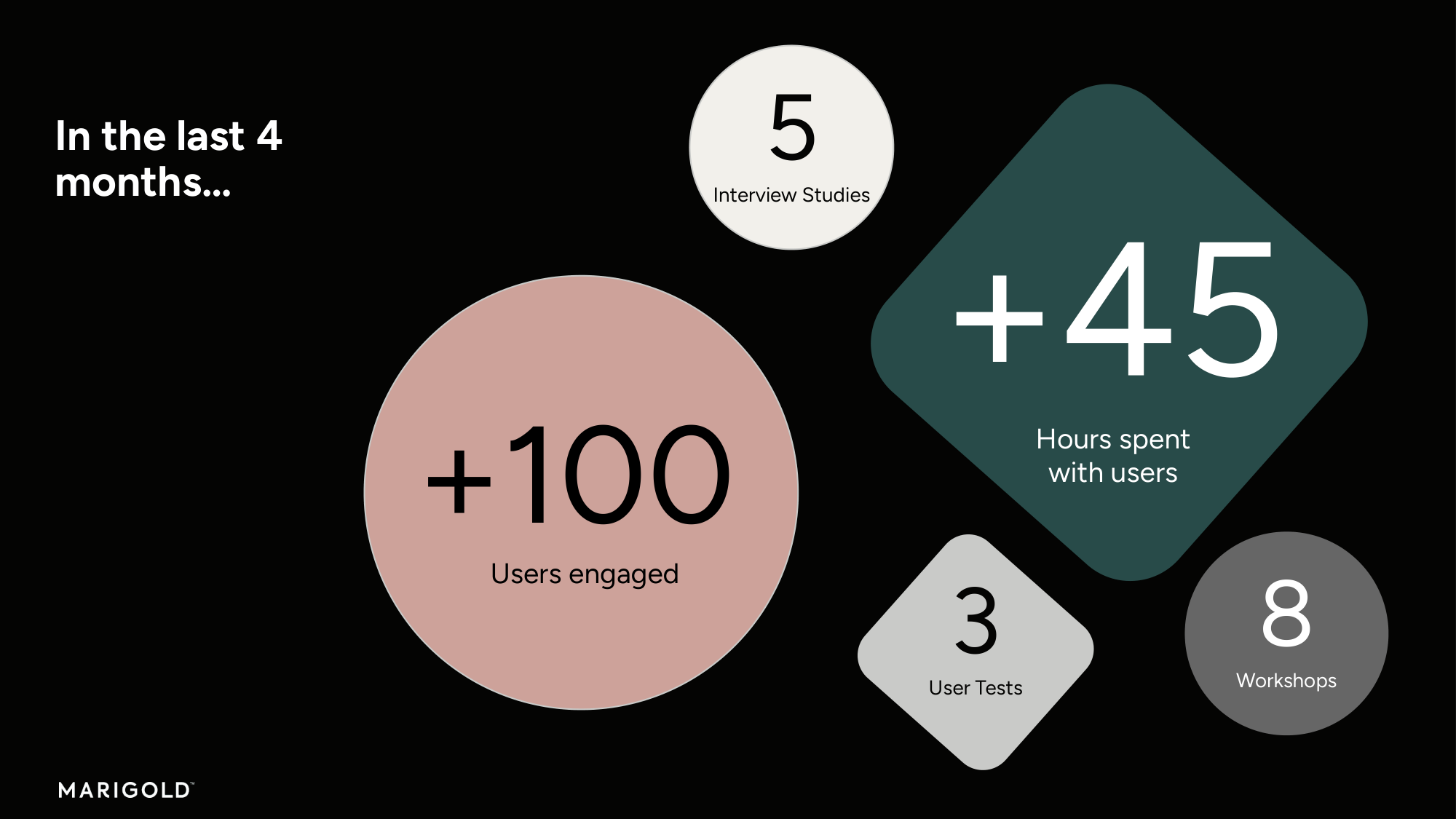 Summit deck showing aggregate research metrics -- 100+ users, 45+ hours, research activity timeline across products