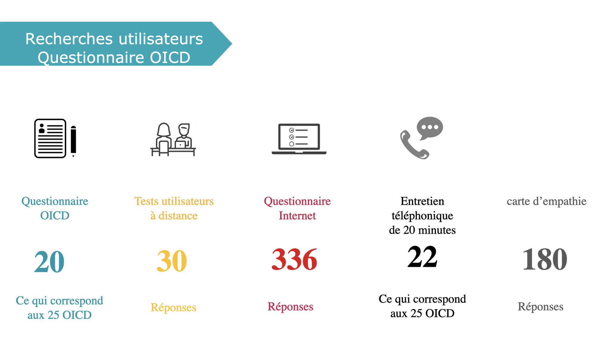 Research methodology metrics showing 20 OICD questionnaires, 30 user test responses, 336 internet questionnaire responses, 22 telephone interviews, and 180 empathy card responses
