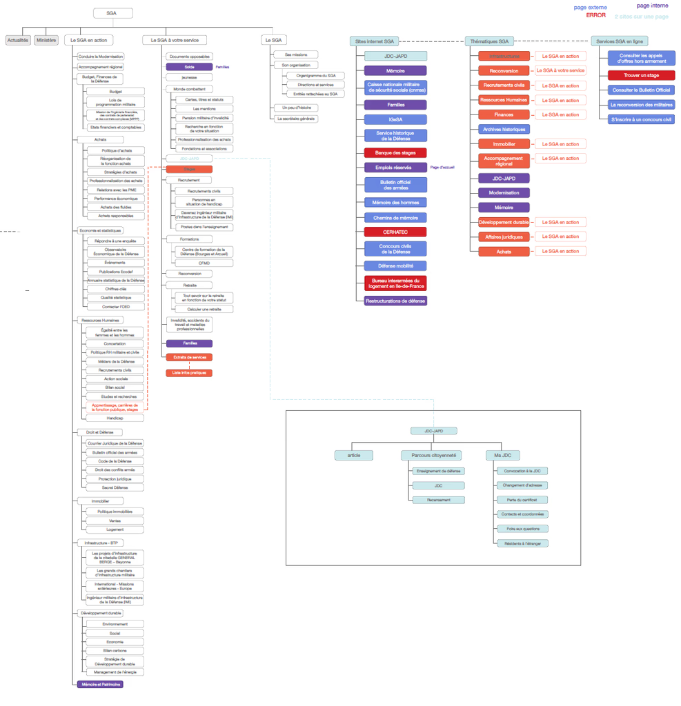 Complete information architecture tree for the defense.gouv.fr portal showing the hierarchical structure of all sections, agencies, and content categories