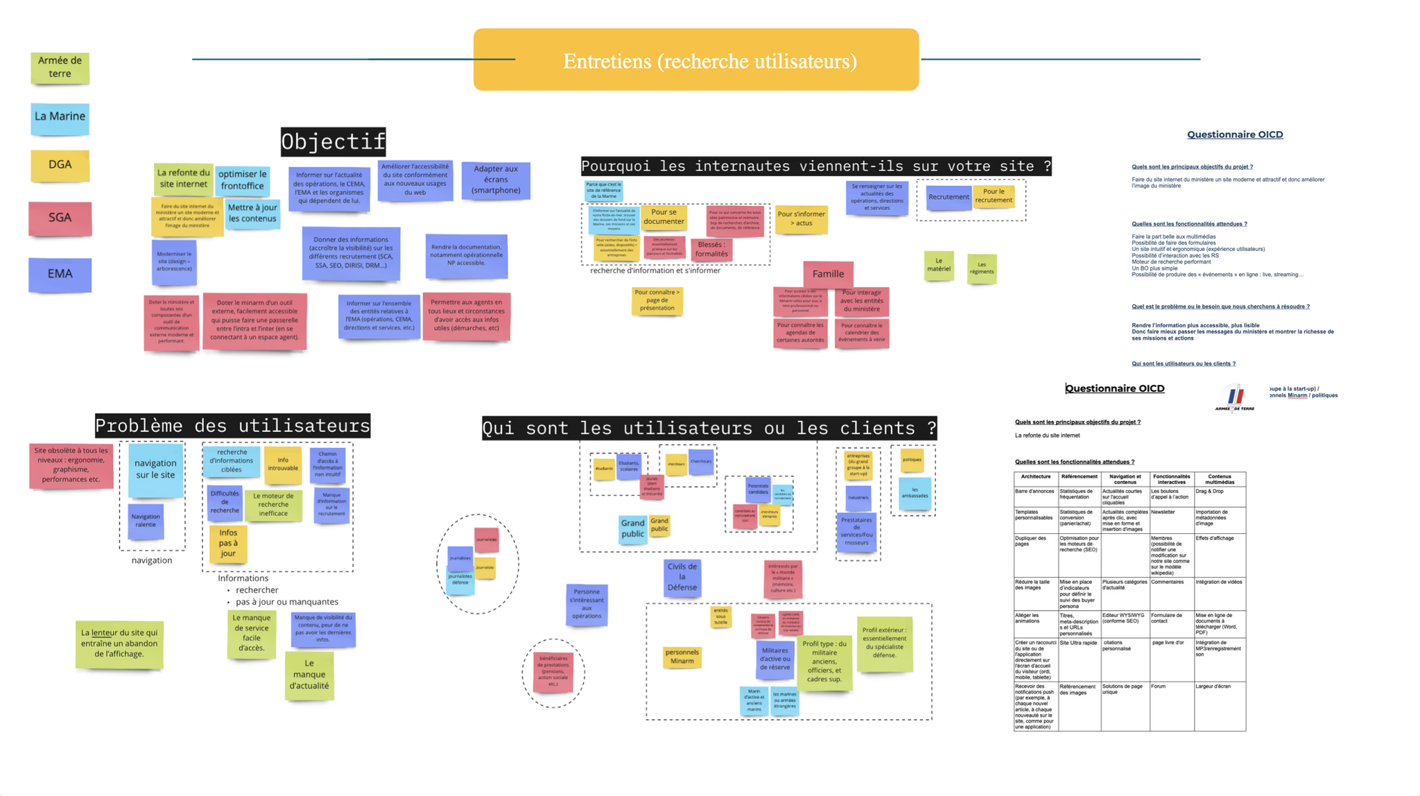 User research synthesis board with interview findings, user objectives, problems, and OICD questionnaire structure organized by agency