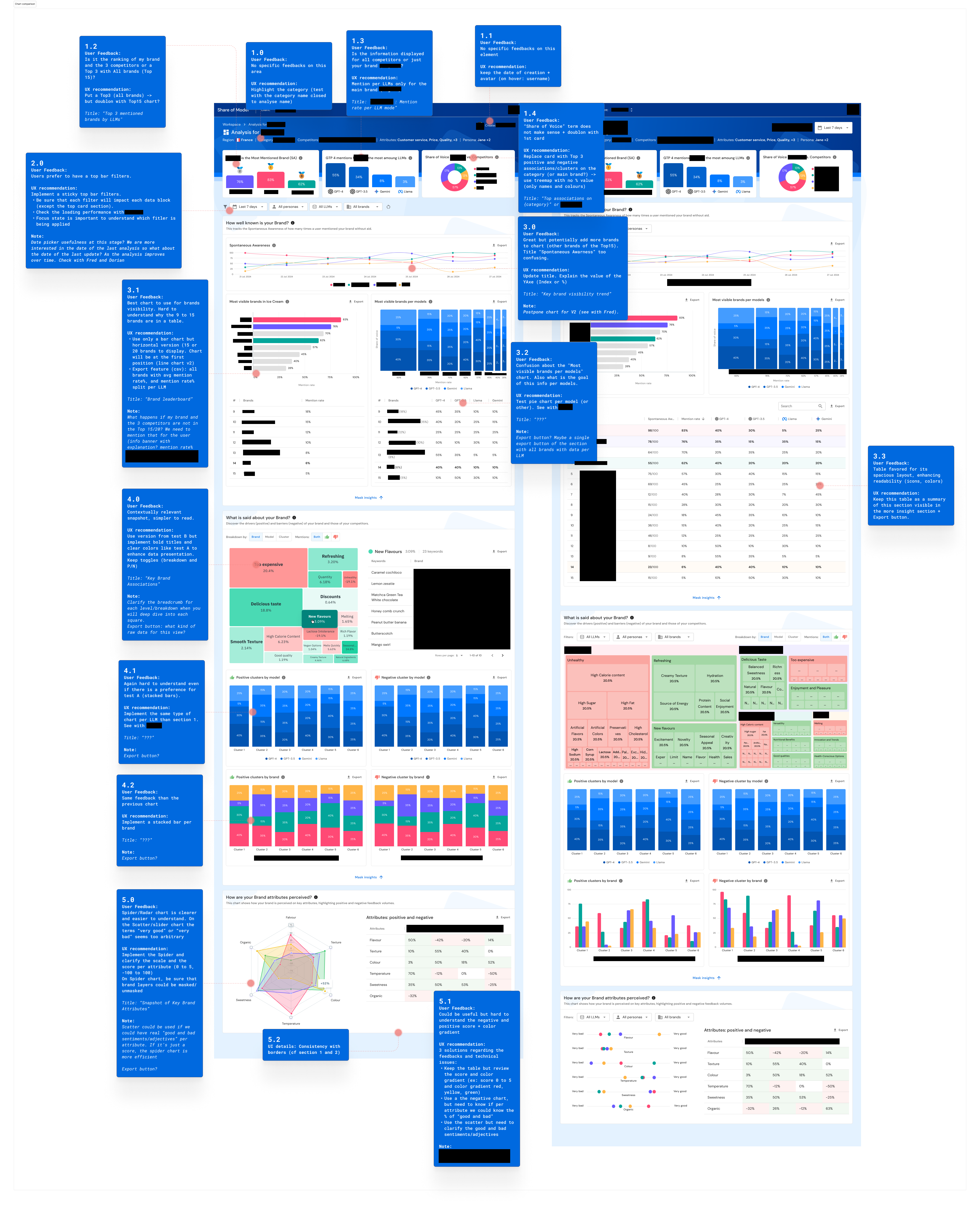 Chart comparison artifact showing systematic A/B testing of visualization approaches -- radar vs. scatter, bar vs. stacked bar