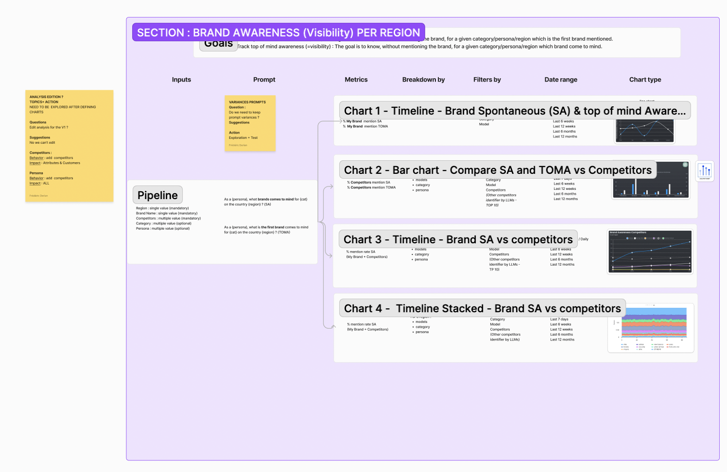 Ideation board for brand awareness feature design