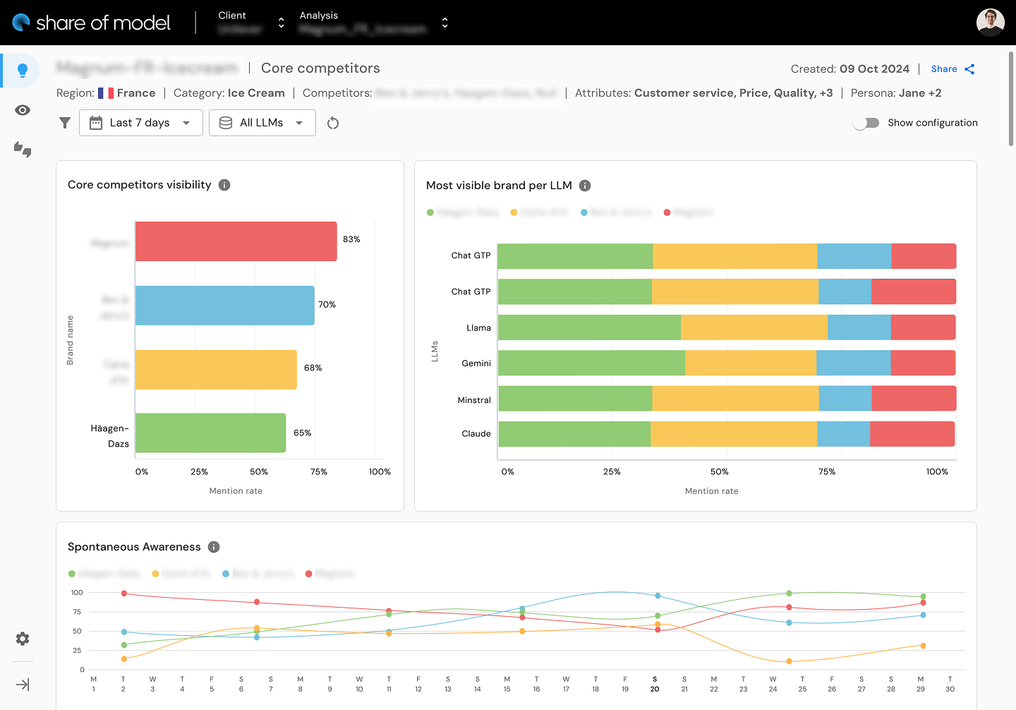 SOM dashboard showing multi-LLM brand awareness visualization