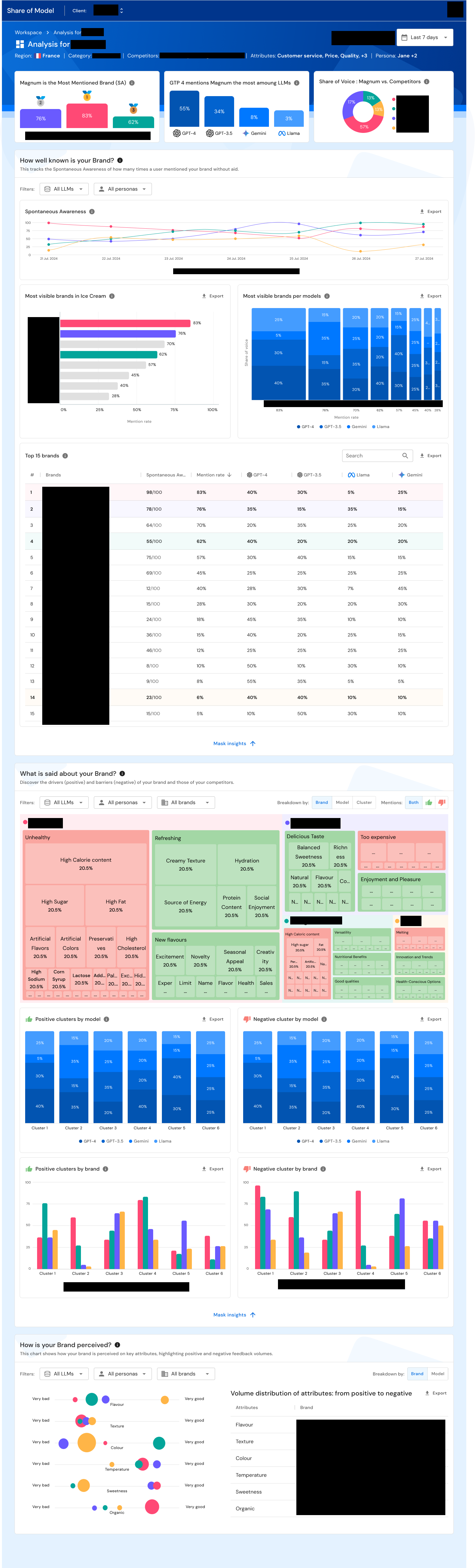 Full SOM dashboard showing Brand Awareness section with LLM comparison, trend charts, and summary recommendations