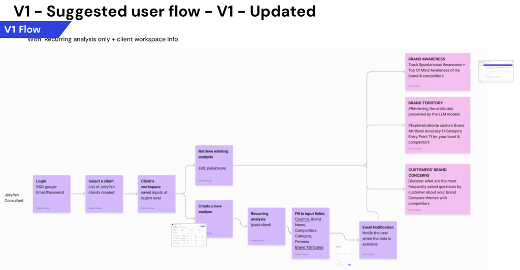 V1 user flow showing complete product information architecture