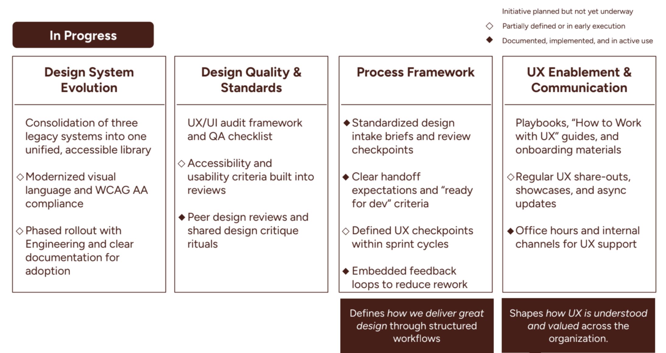 Design standards product overview showing Design System Evolution, Design Quality, Process Framework, and UX Enablement