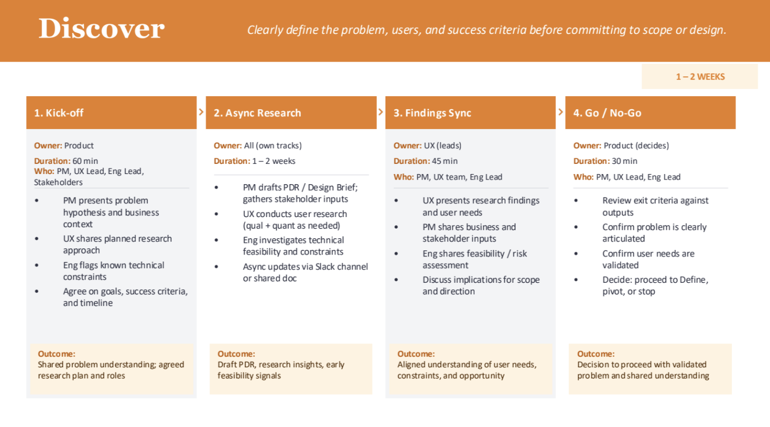 Process discovery phase documentation